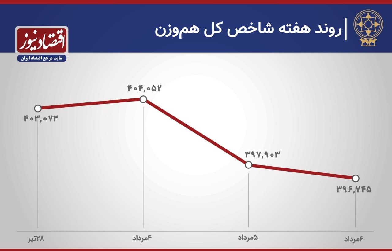 روند هفته بورس