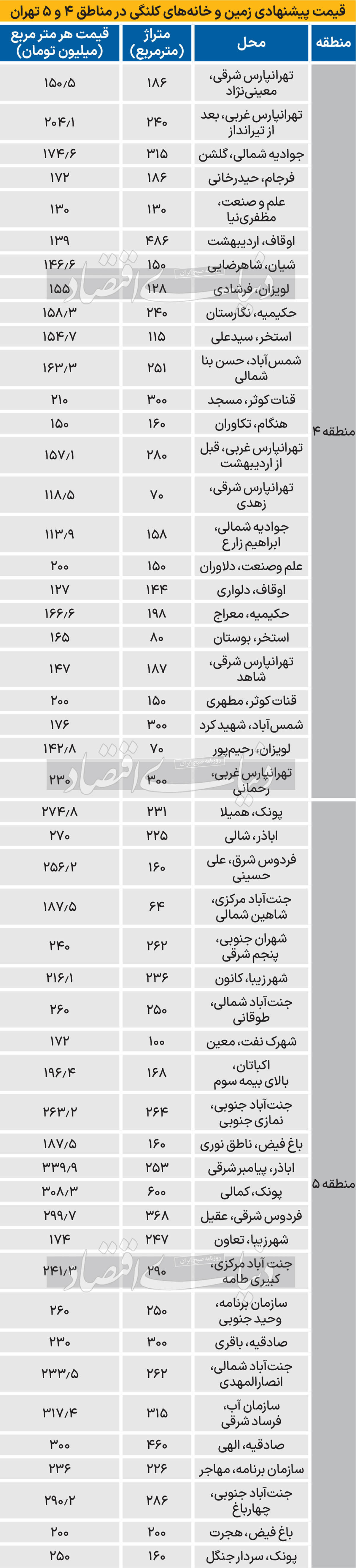 قیمت زمین و خانه کلنگی در مناطق 4 و 5 تهران + جدول 2