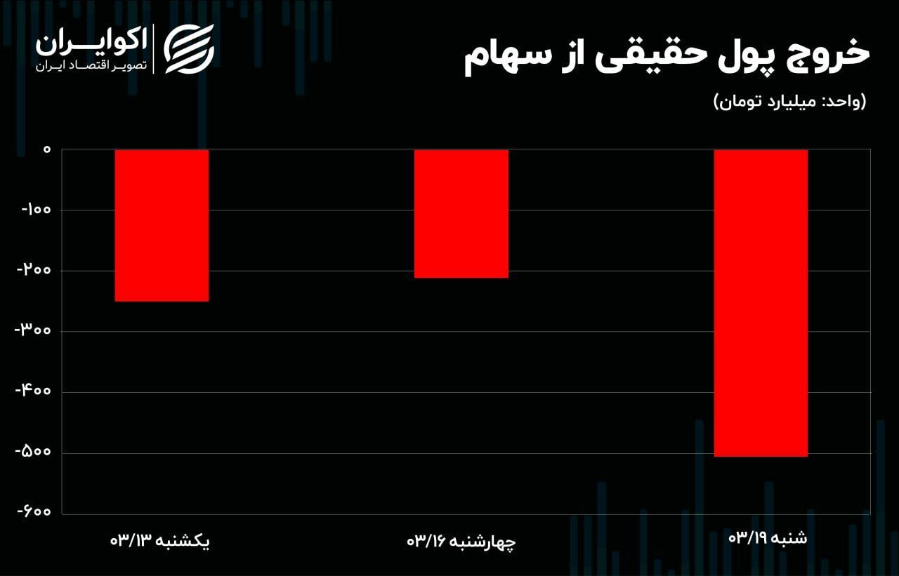 بازار سرمایه تب کرد / معامله‌گران از طلا دل نمی‌کنند 3