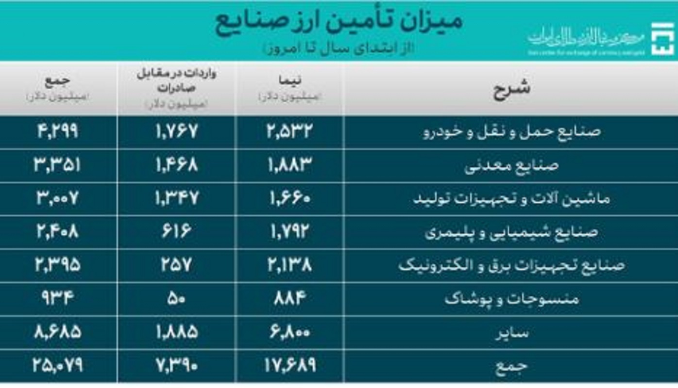 سهم بازار خودرو از ارز نیمایی چقدر بود؟ 3