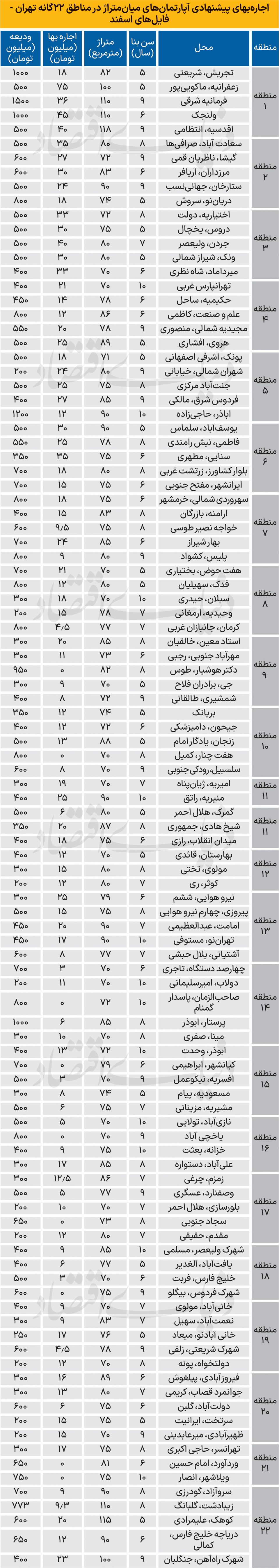 تازه‌ترین قیمت اجاره در مناطق 22گانه تهران + جدول 2