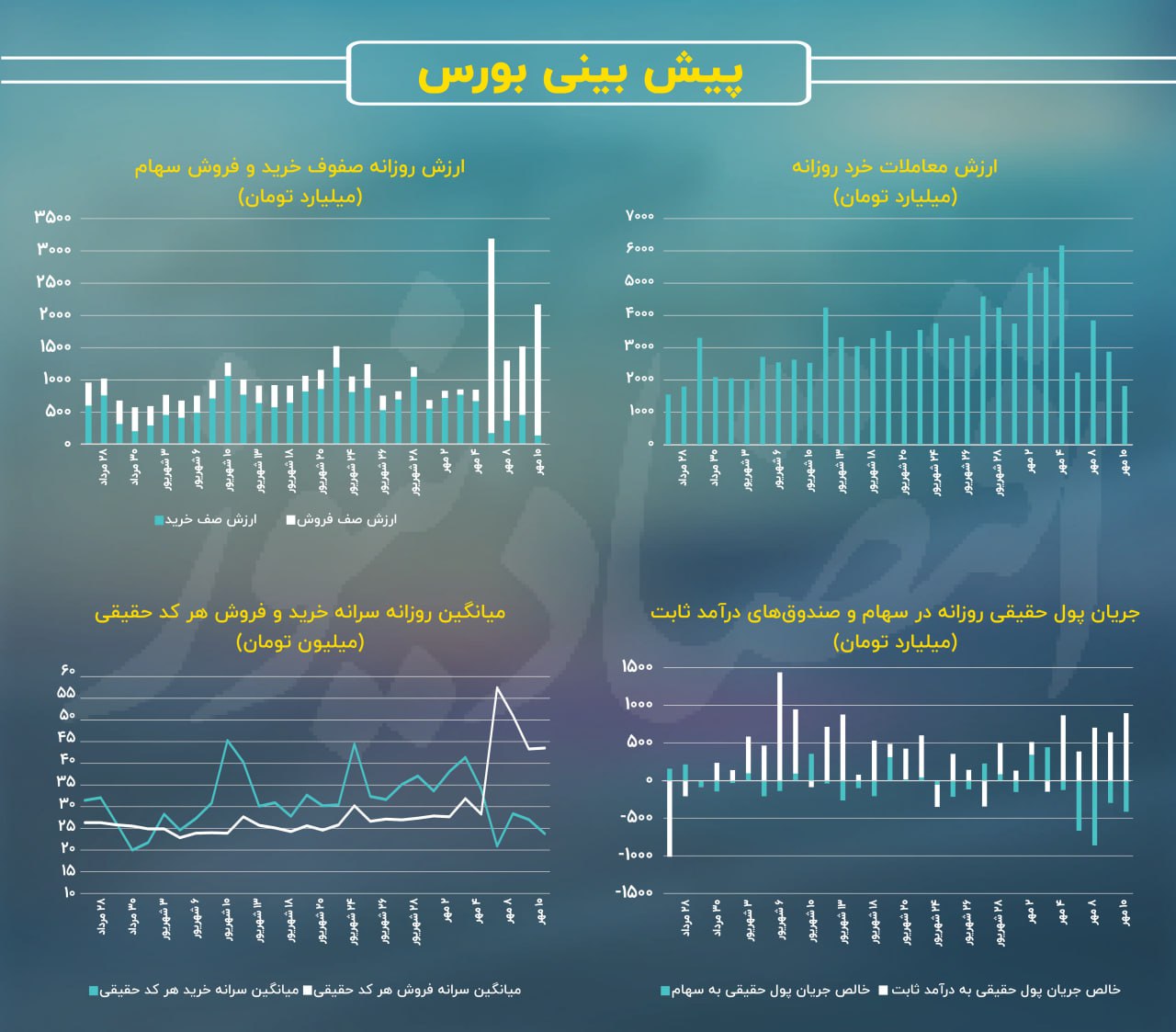 ترافیک سنگین در صف‌های فروش بورس تهران!/ پیش بینی بازار سهام امروز 11 مهر 1403+ نمودار 3