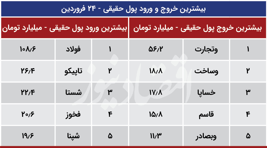 پیش بینی بورس 