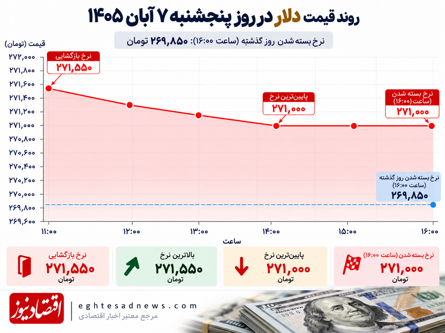 قیمت دلار