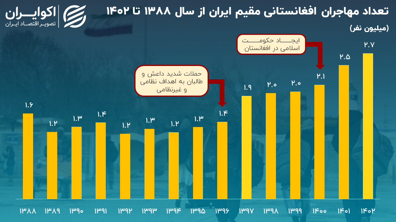 جمعیت مهاجران افغان در ایران مشخص شد + نمودار 3