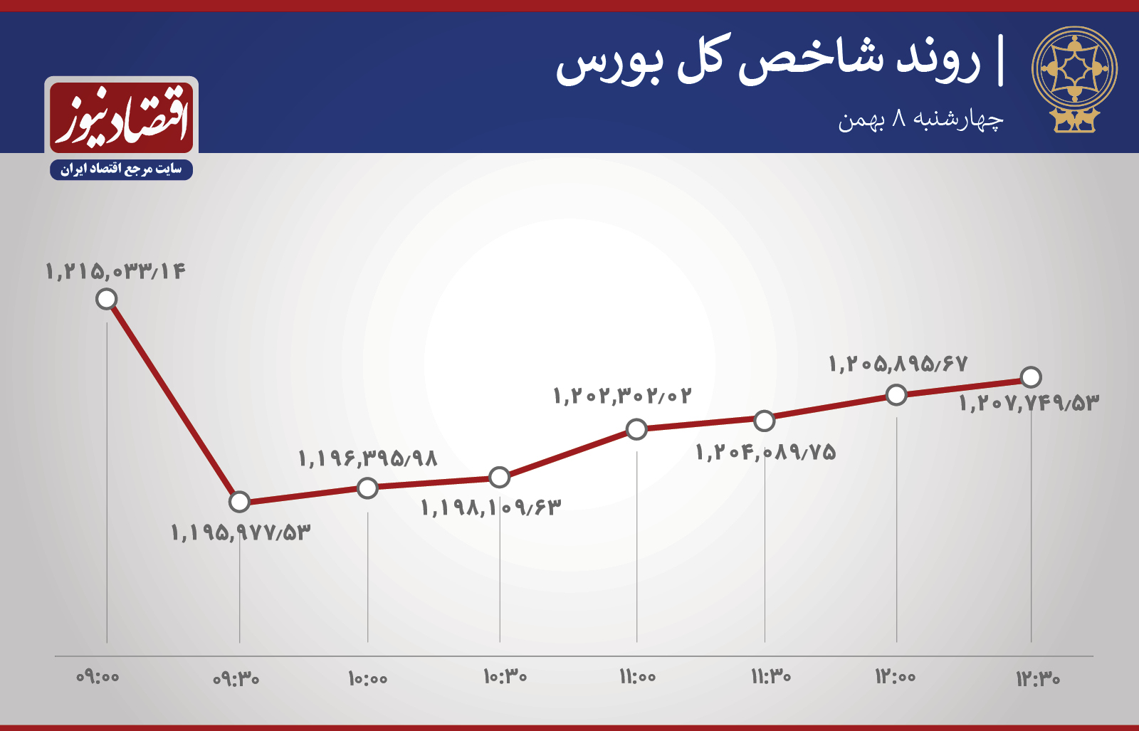 روند شاخص بورس