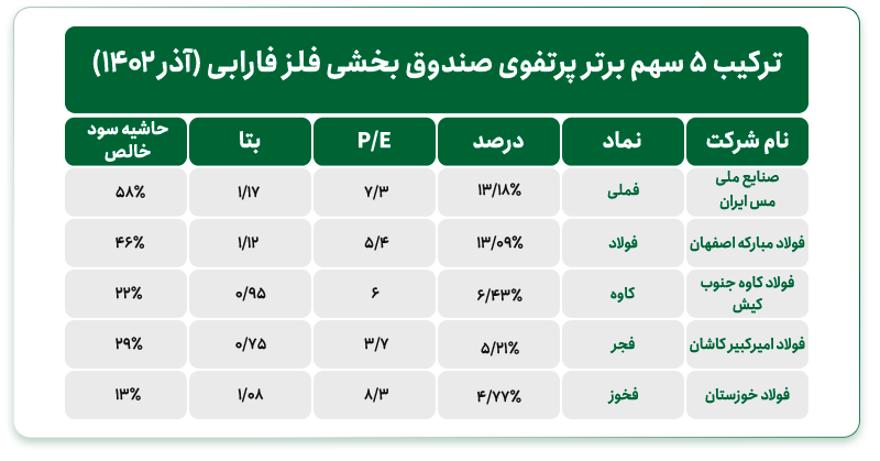 پرتفوی صندوق فلز فارابی