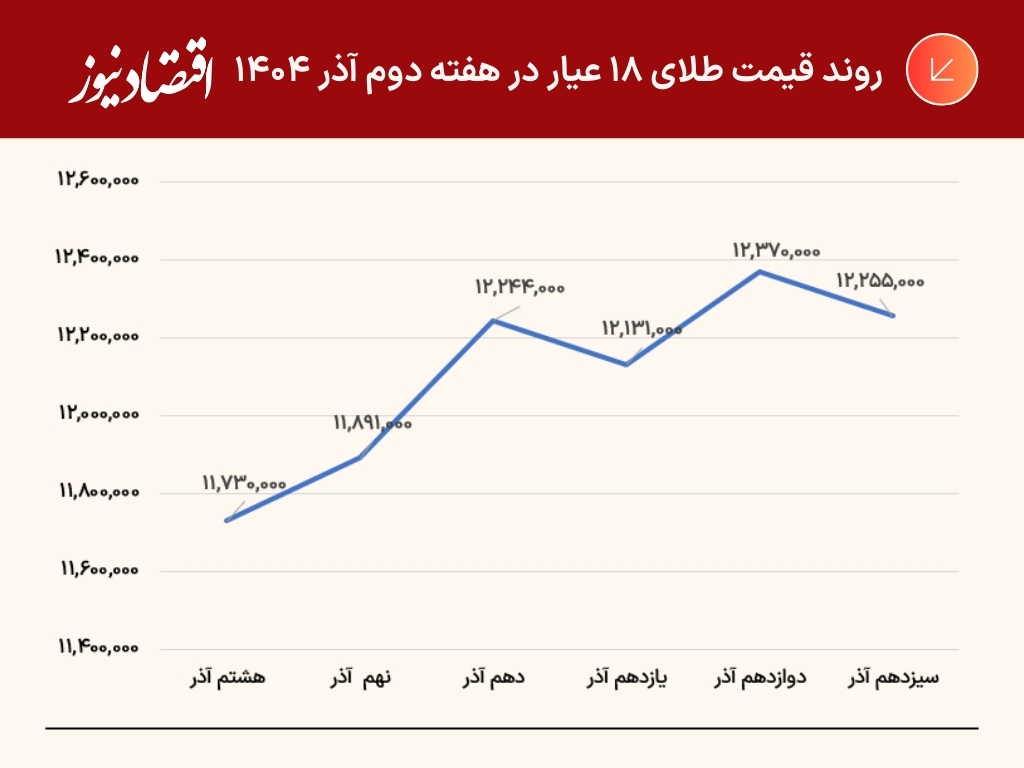 طلای ۱۸ عیار