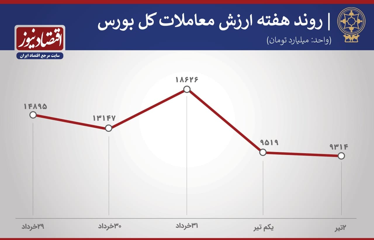 پیش بینی بورس هفته 