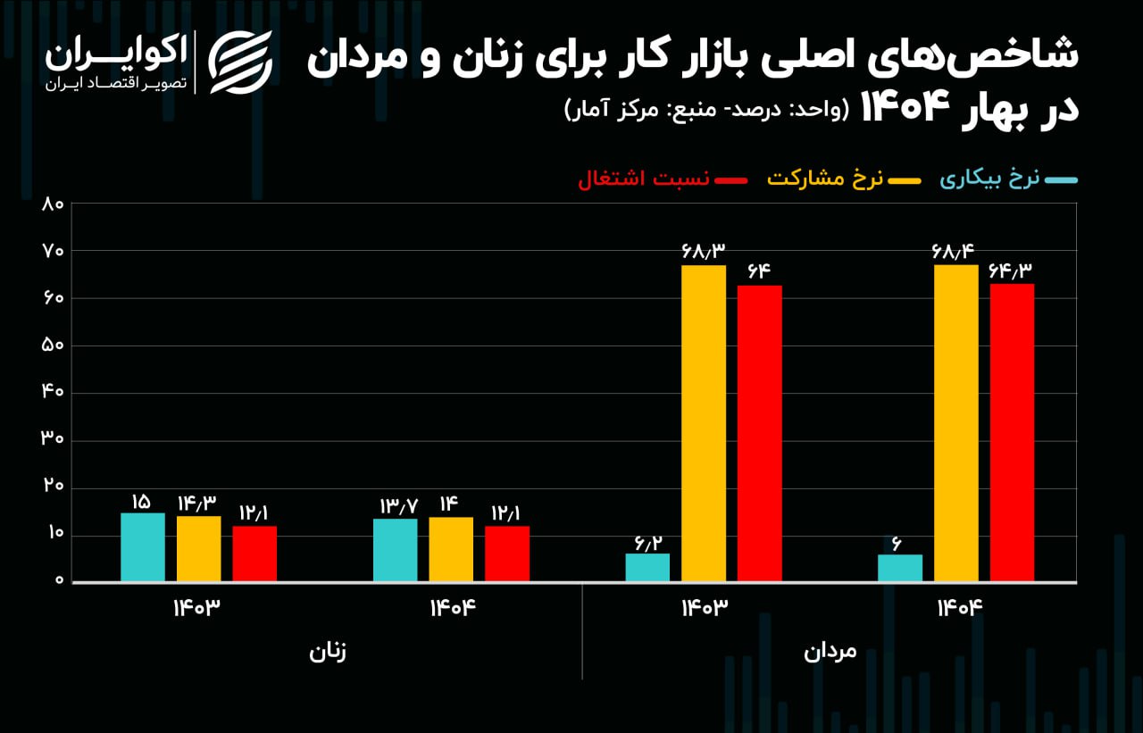 نرخ بیکاری به کجا رسید؟/ تصویر بازار کار در بهار 1404 3