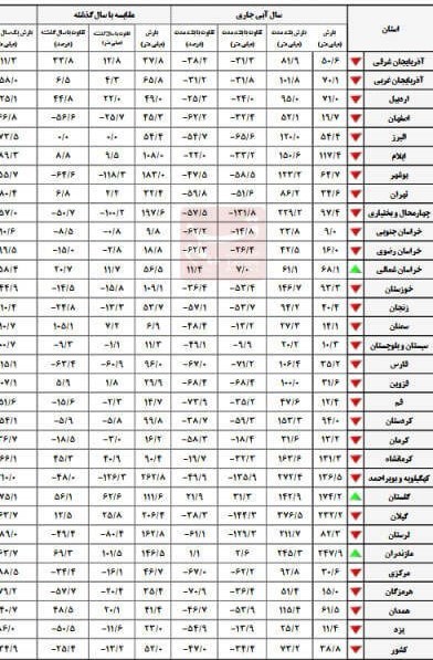 زنگ هشدار به صدا درآمد / کاهش چشمگیر بارش باران در ایران 2