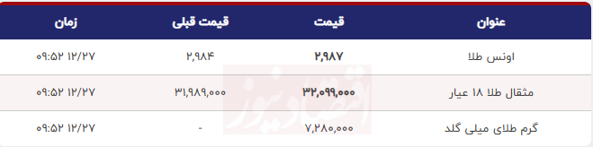 قیمت طلا 18 عیار امروز دوشنبه 27 اسفند 1403/ افزایش قیمت + جدول 2