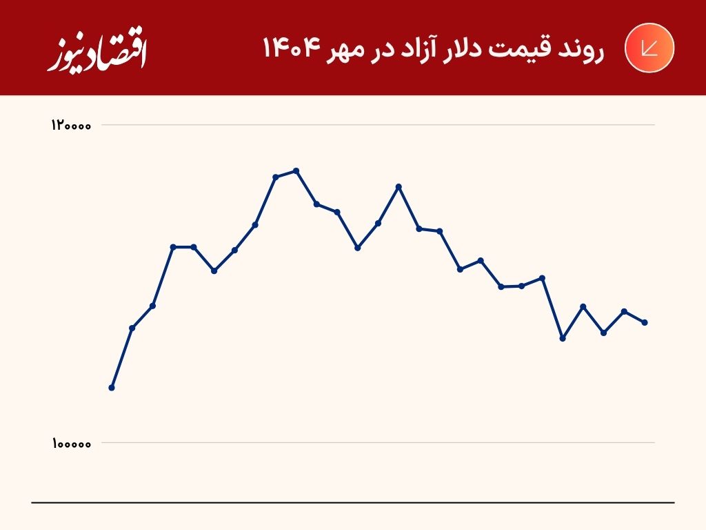 رکوردزنی بیسابقه قیمت دلار در مهر1404 | دلار در 30 روز 16 هزار تومان نوسان کرد | پیشبینی بازار ارز در آبان ماه 3