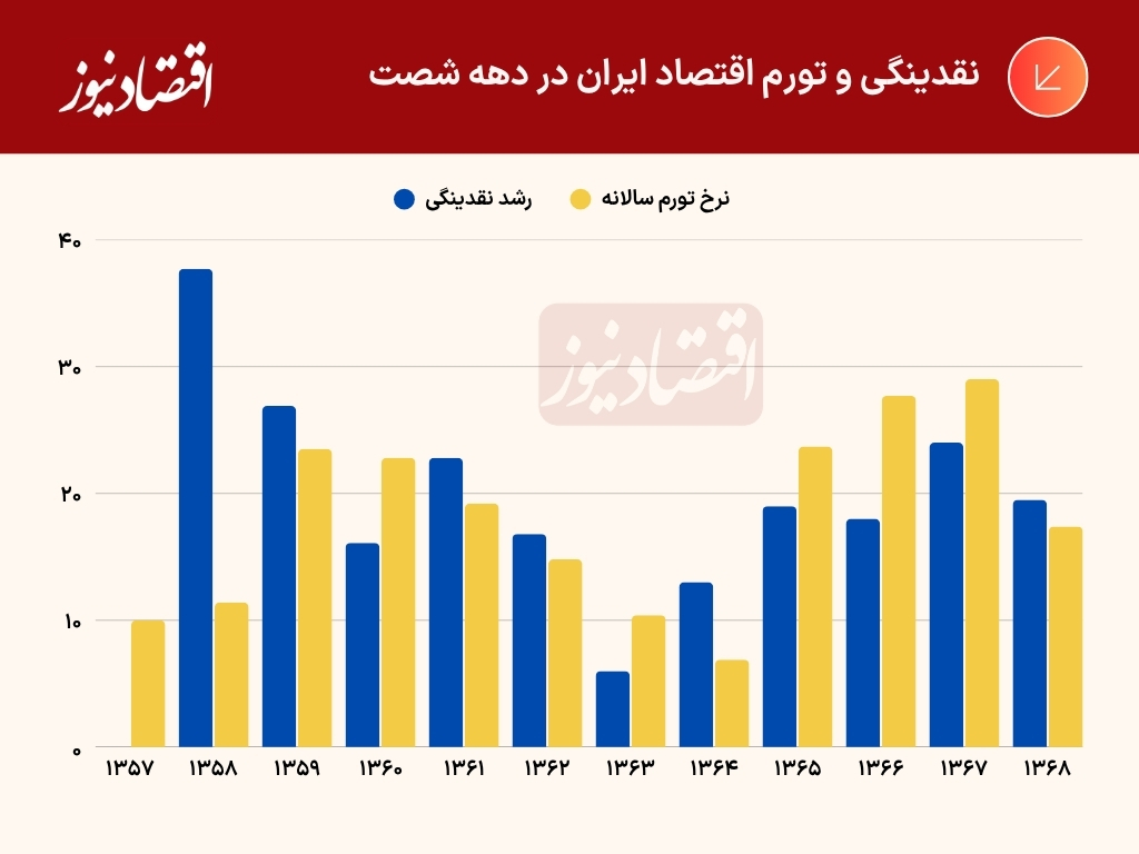 نقدینگی و تورم دهه60