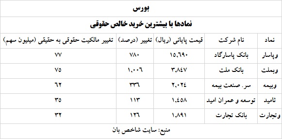 ترین های بورس و فرابورس 5 خرداد 1400