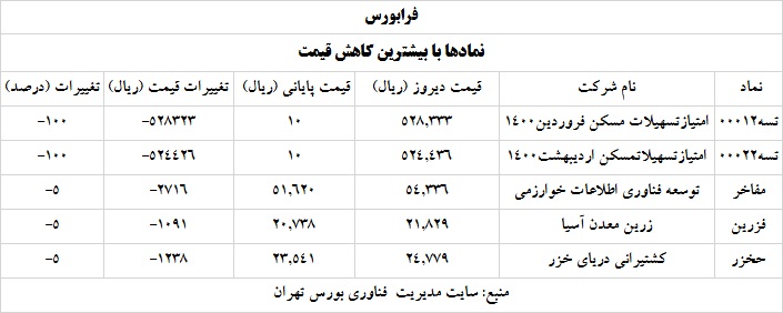 ترین های بورس و فرابورس 5 خرداد 1400