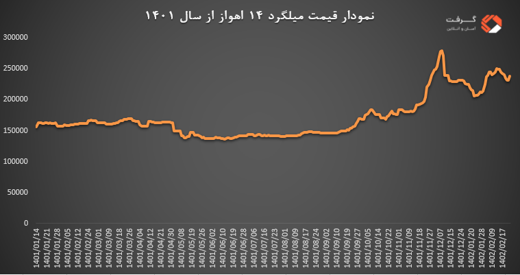 در این تصویر تغییرات قیمت روز میلگرد 14 اهواز را از سال 1401 تا ازدیبهشت 1402 را مشاهده می کنید.