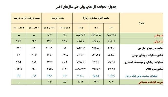 حجم نقدینگی ایران , رشد نقدینگی , بانک مرکزی جمهوری اسلامی ایران , 