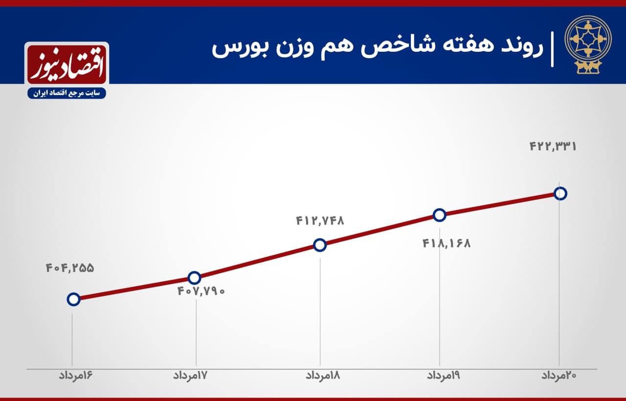 روند بورس هفته