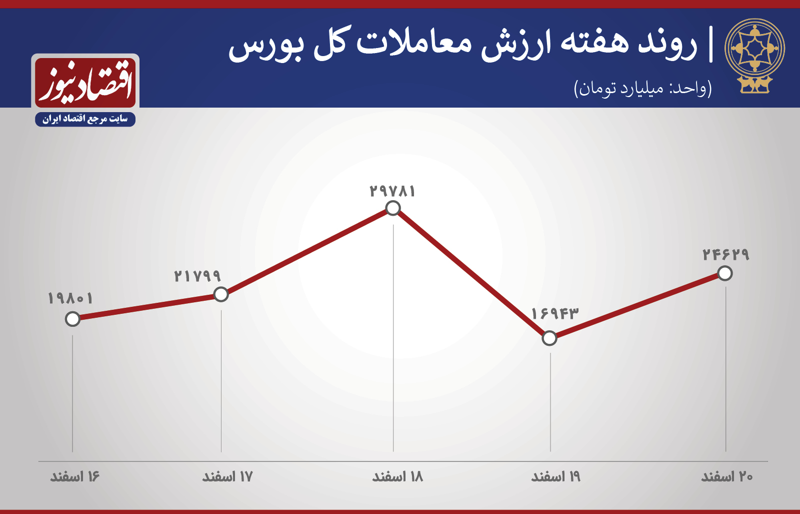 ارزش معاملات هفته سوم اسفند