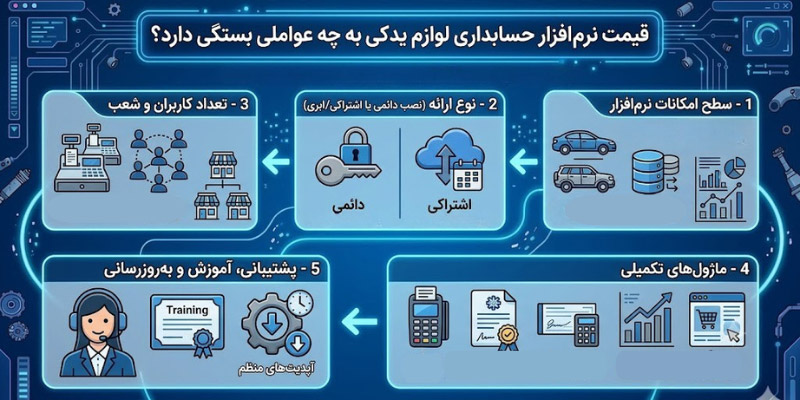 قیمت نرم افزار حسابداری لوازم یدکی به چه عواملی بستگی دارد؟