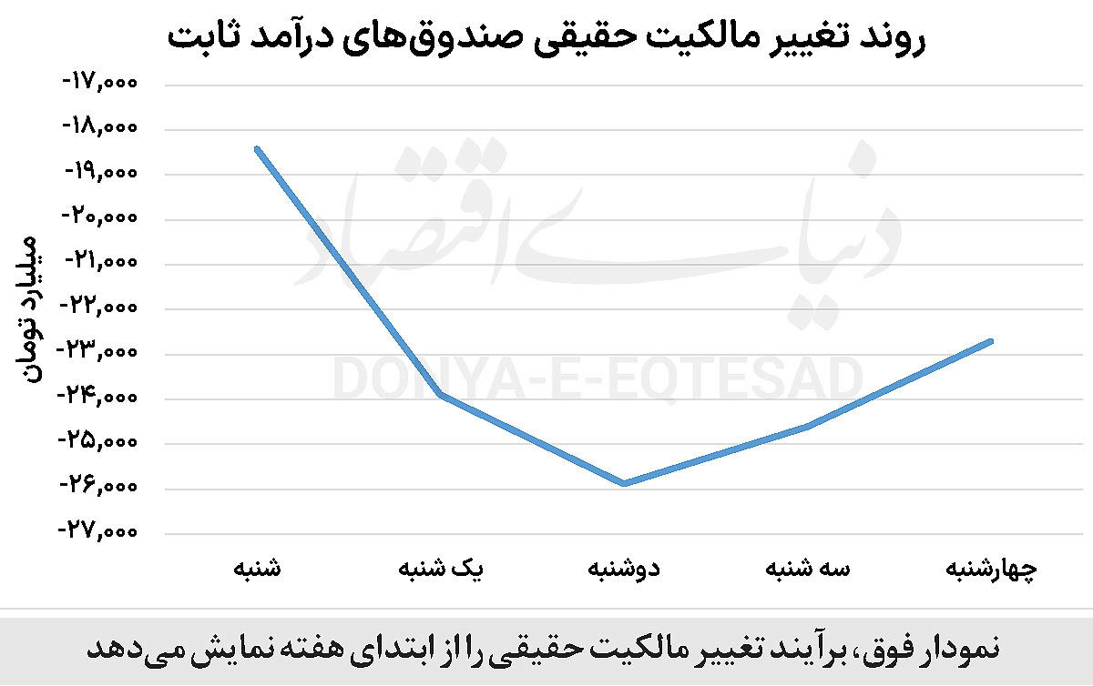 نمودار بورسی