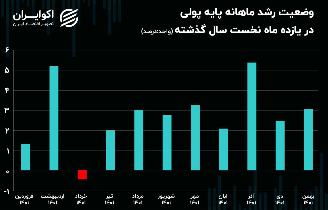 ثبت رکورد جدید پایه پولی در زمستان 1401+ نمودار 2