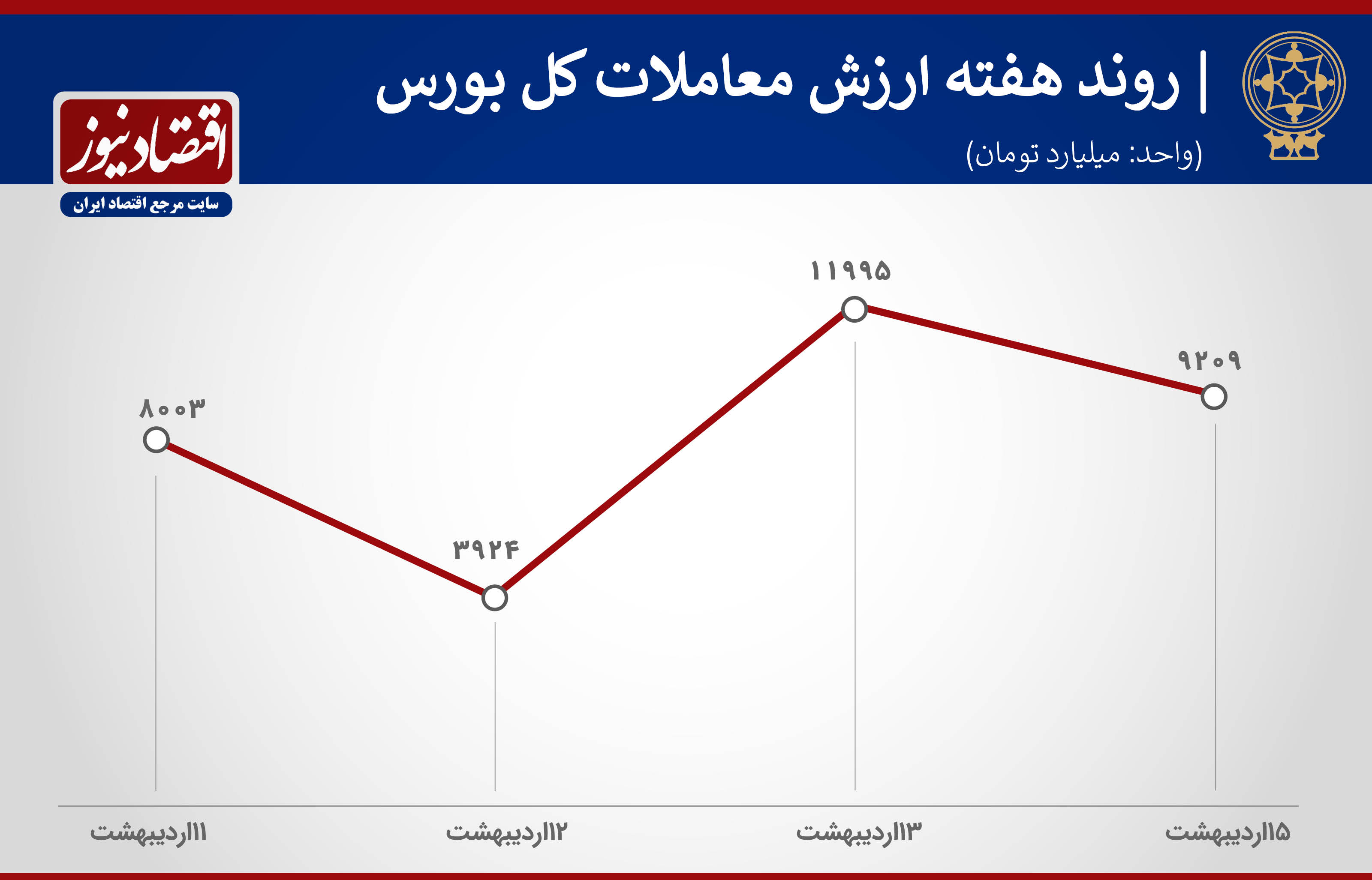 ارزش معاملات