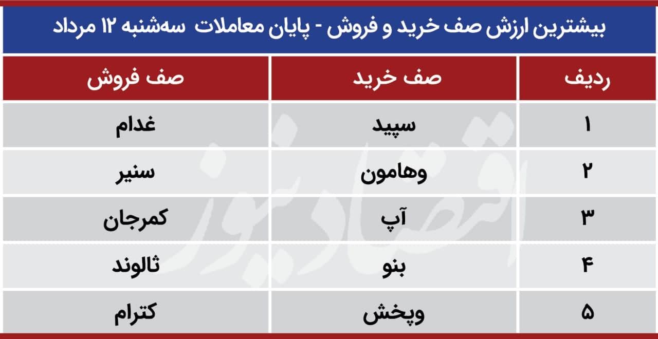 پیش بینی بورس چهارشنبه