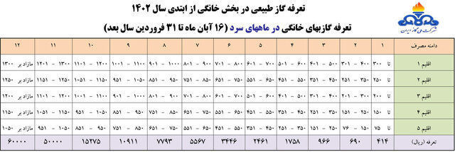 تعرفه‌های مصوب گازبها برای سال ۱۴۰۲ اعلام شد