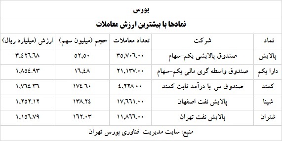 ترین های بورس و فرابورس سه خرداد 1400