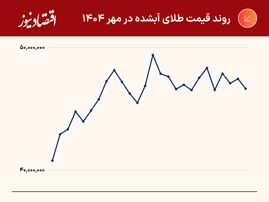 ثبت رکوردهای جدید در بازار طلا و سکه | بازدهی طلای 18 عیار به 15 درصد رسید | پیشبینی بازار در آبانماه 10
