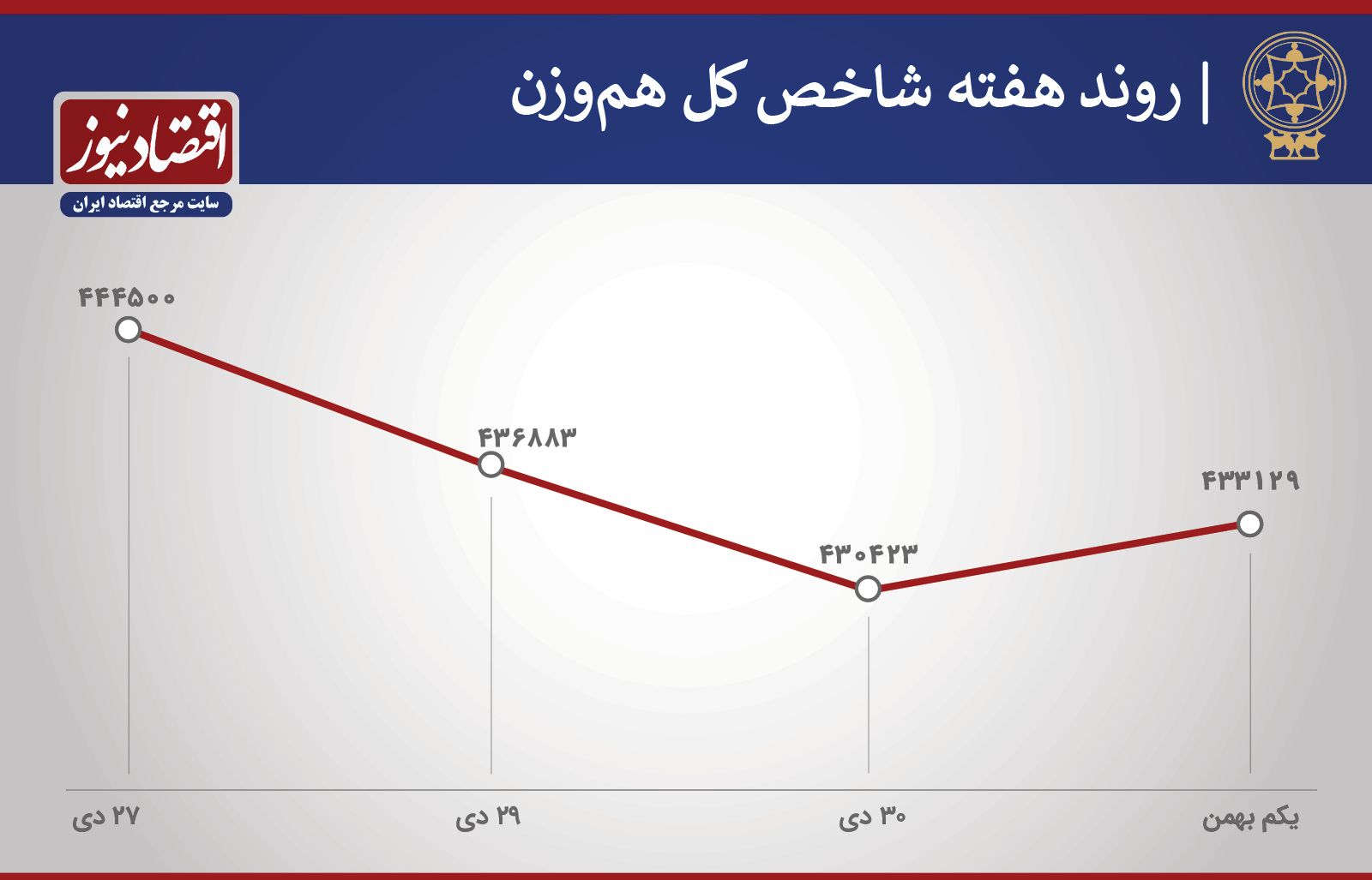 شاخص کل و هم وزن