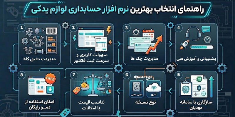 راهنمای انتخاب بهترین نرم افزار حسابداری لوازم یدکی