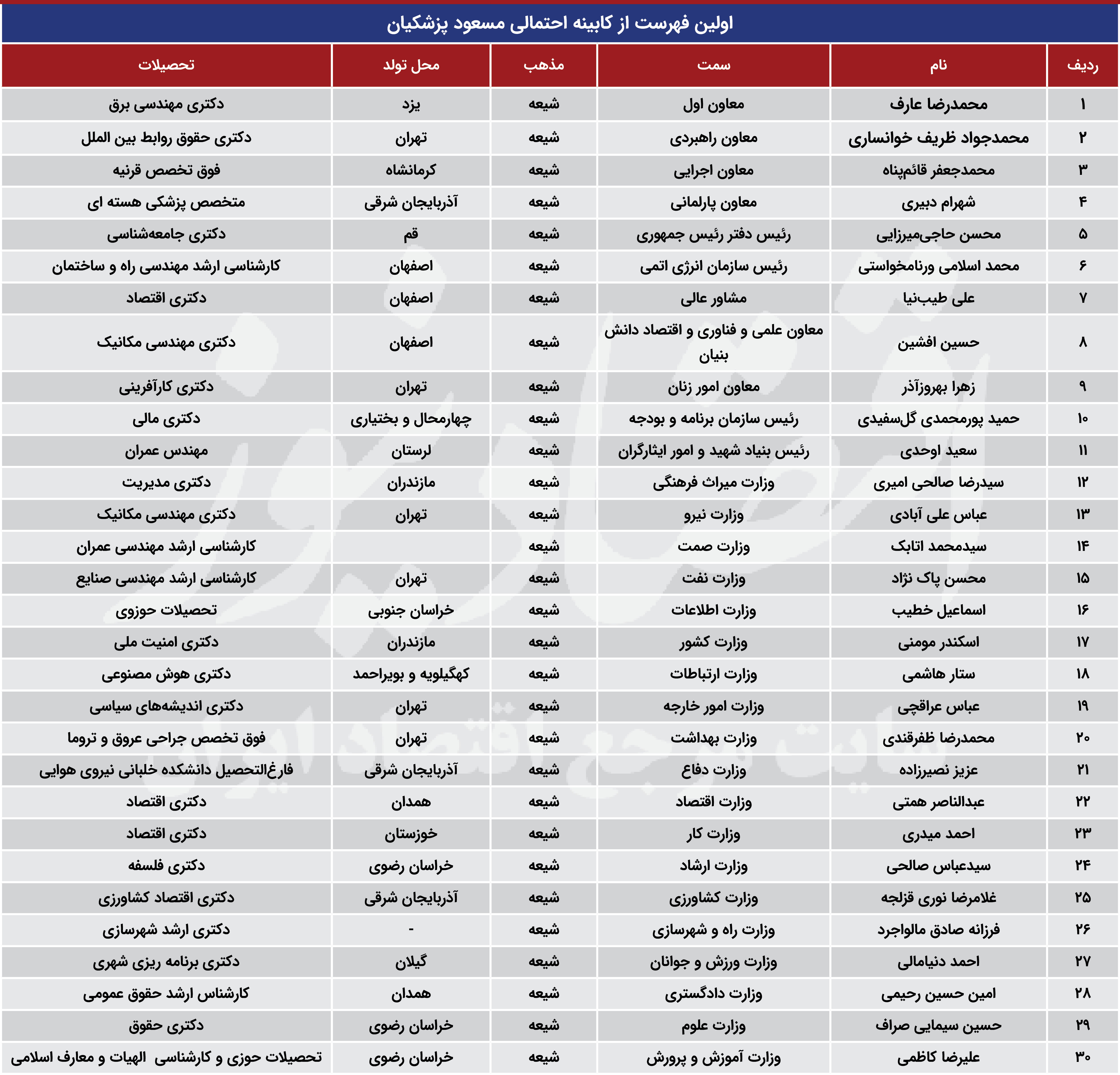 فهرست وزرای پیشنهادی پزشکیان