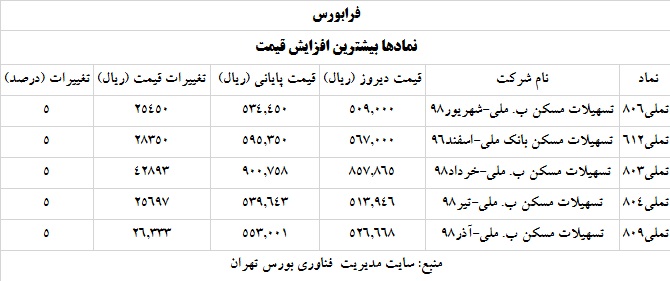 ترین های بورس و فرابورس سه خرداد 1400