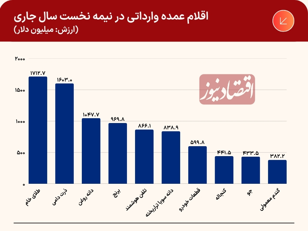 جدول واردات