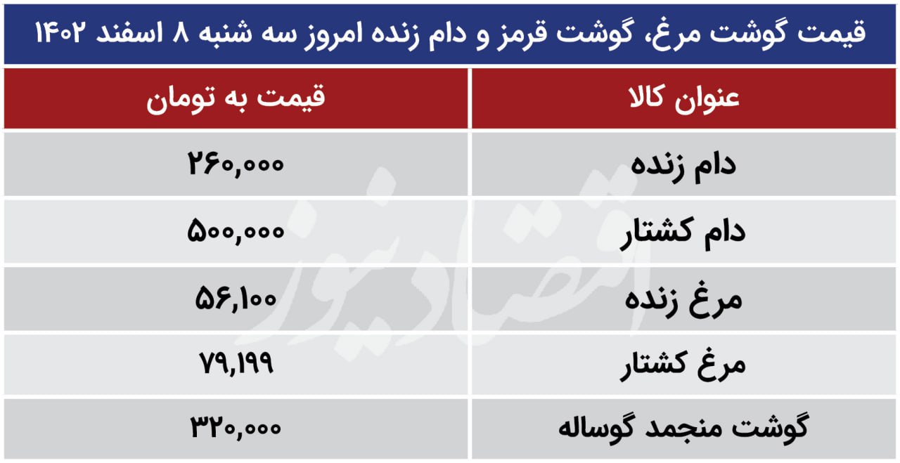 قیمت گوشت و مرغ