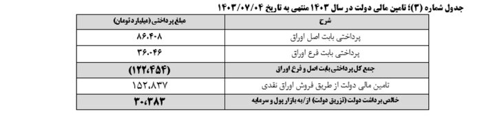 اعلام نتیجه بیست و دومین هفته عرضه اوراق بهادار دولتی + جدول 5