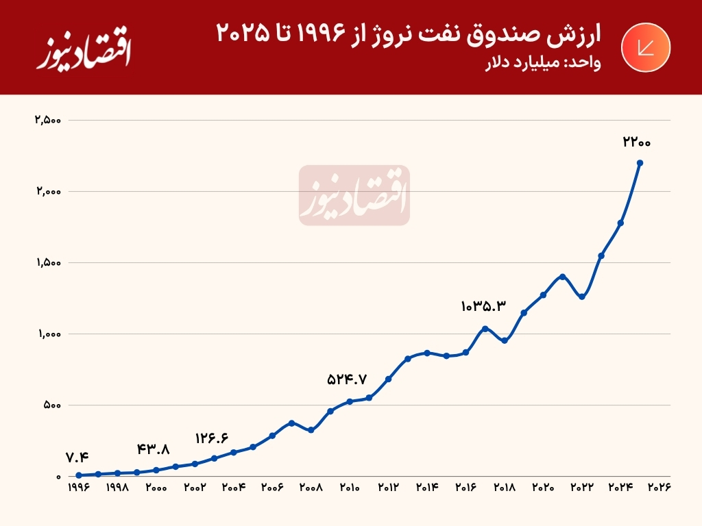 صندوق نفت نروژ