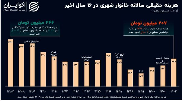 افزایش هزینه سالانه خانوارهای شهری در سال 1402/ بازگشت رفاه به 5 سال قبل 2