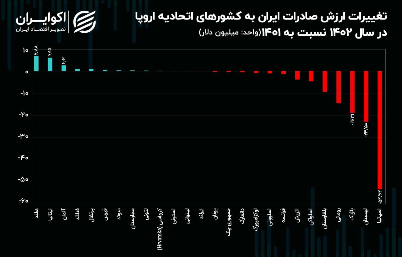 مقصد اول واردات کالای ایرانی مشخص شد / افزایش روند تجارت با 11 کشور اروپایی + نمودار 2