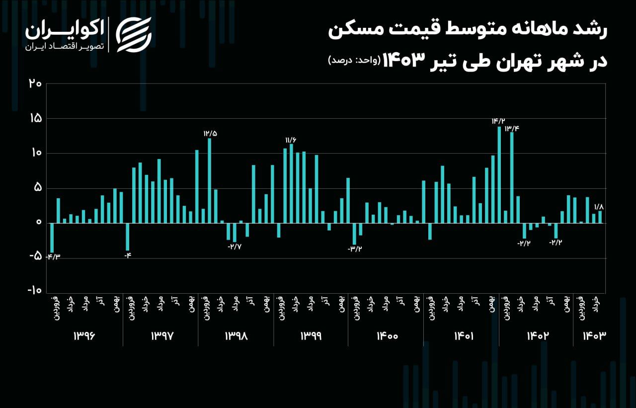 تب بازار مسکن فروکش کرد؟؛ تورم ماهانه در آستانه 2 درصد + نمودار 2