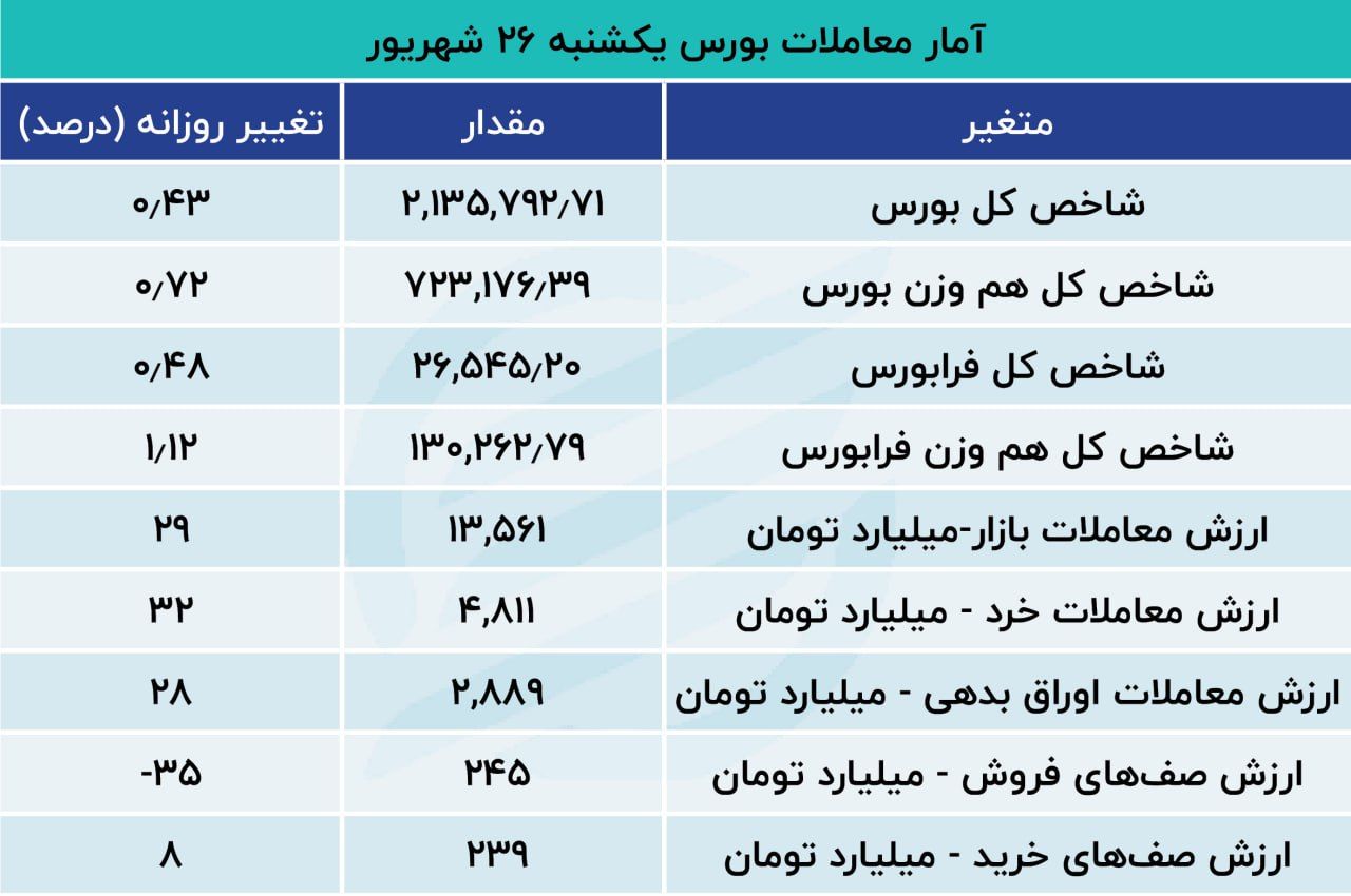 هفتمین روز خروج سرمایه از بورس / پالایشی ها سبزپوش شدند 3