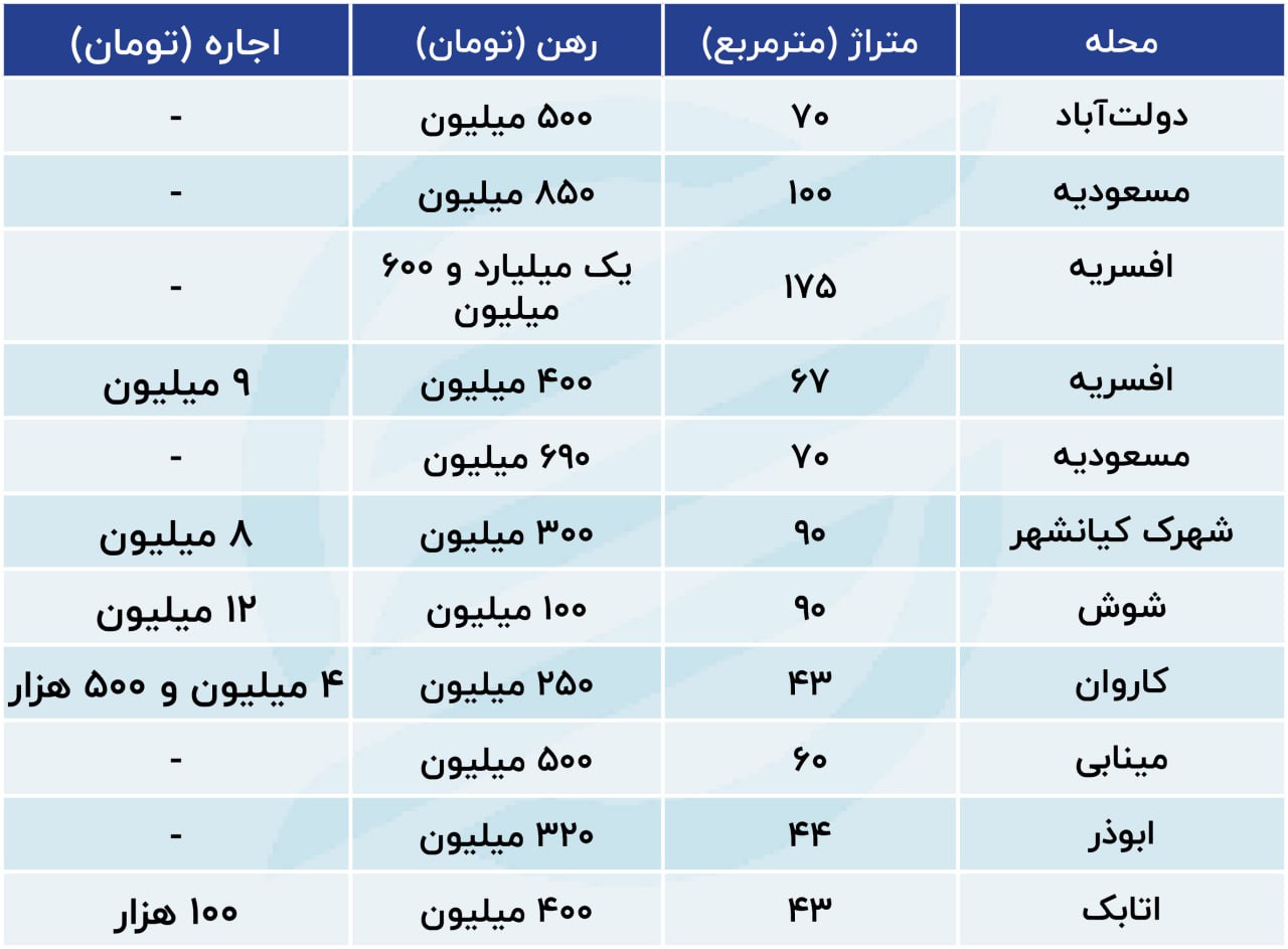 حال و هوای بازار مسکن در منطقه 15 تهران + جدول 2