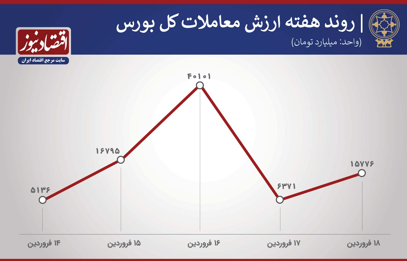 پیش بینی بورس هفته