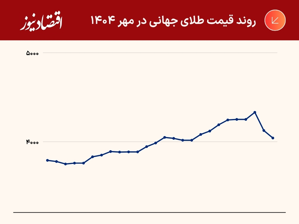 ثبت رکوردهای جدید در بازار طلا و سکه | بازدهی طلای 18 عیار به 15 درصد رسید | پیشبینی بازار در آبانماه 11