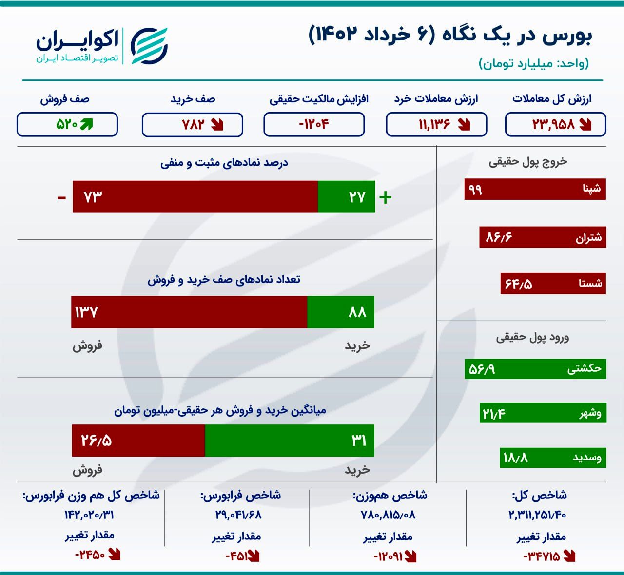 بورس ریخت / خروج هزار و 204 میلیارد تومان پول حقیقی از بازار سهام 2