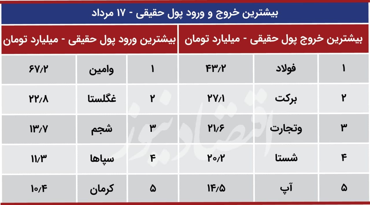 پیش بینی بورس 18 مرداد
