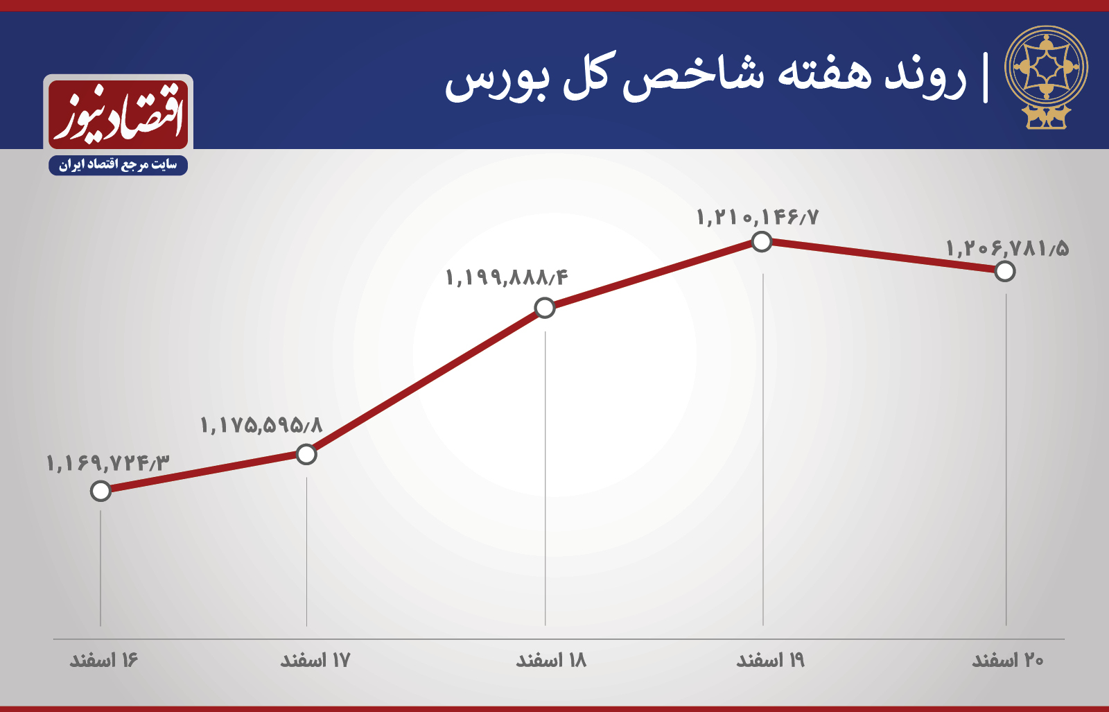 روند شاخص هفته سوم اسفند
